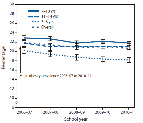 The figure shows obesity prevalence among public school children in grades K-8 in New York City, by age group and overall, from the 2006-07 to 2010-11 school years. The children were aged 5-14 years. The largest decrease was observed among children aged 5-6 years (9.9%, from 20.2% to 18.2%).